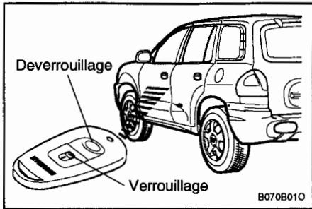 HYUNDAI SANTA FE 2001 - DISPOSITIF ANTIVOL (Si installe) - 1
