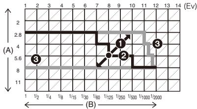 PANASONIC DMC FZ200 - Exemple de décalage de programme - 1