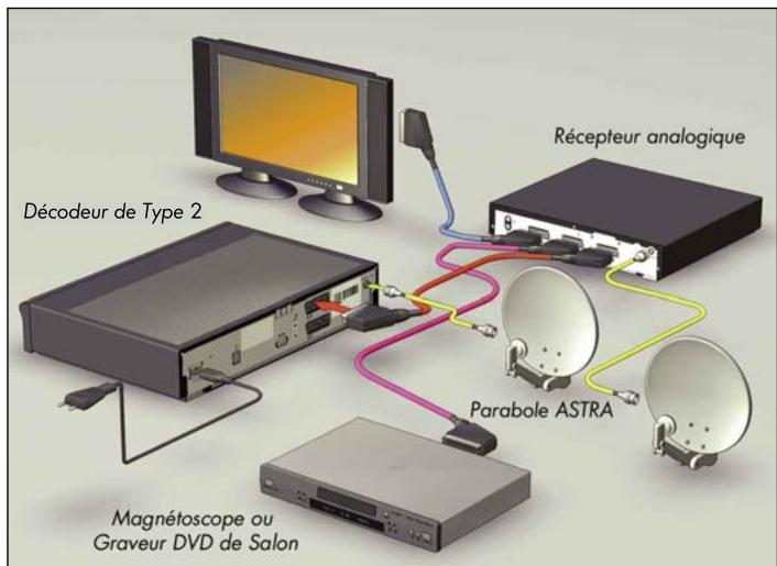 CANAL PLUS DECODEUR DE TYPE 2 - CONFIGURATION AVEC UN RECEPTEUR ANALOGIQUE - 2