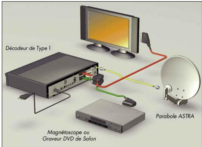 CANAL PLUS DECODEUR DE TYPE 2 - CONFIGURATION NUMERIQUE SIMPLE (SANS RECEPTEUR ANALOGIQUE) - 1