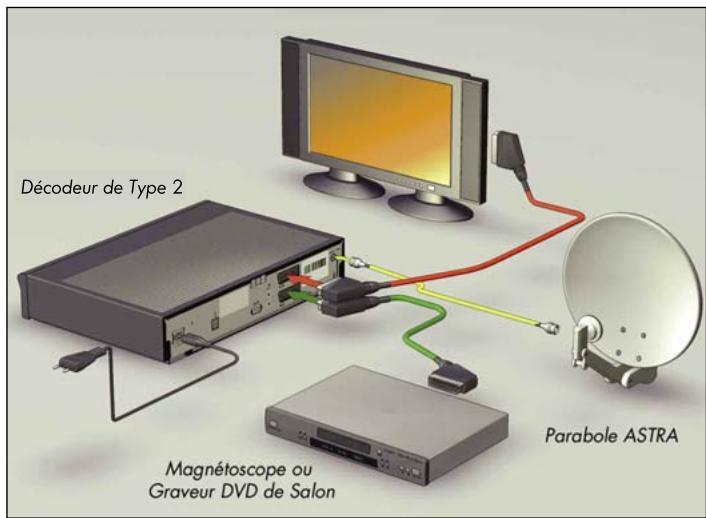 CANAL PLUS DECODEUR DE TYPE 2 - CONFIGURATION NUMERIQUE SIMPLE (SANS RECEPTEUR ANALOGIQUE) - 2