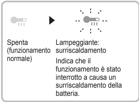 PANASONIC EY45A5 - Spia avvertenza surriscaldamento (motore / batteria) - 1