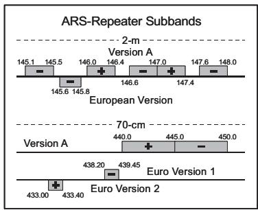 YAESU FT-7900E - Pour réactiver l'ars : - 3