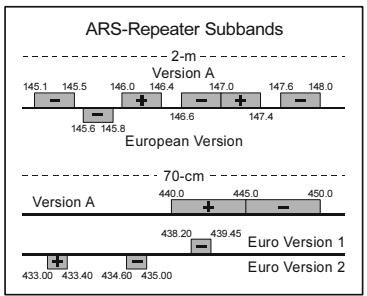 YAESU VX-8DR - To re-enable ARS: - 2