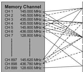 YAESU VX6E - Assigning Memories to a Memory Bank - 1