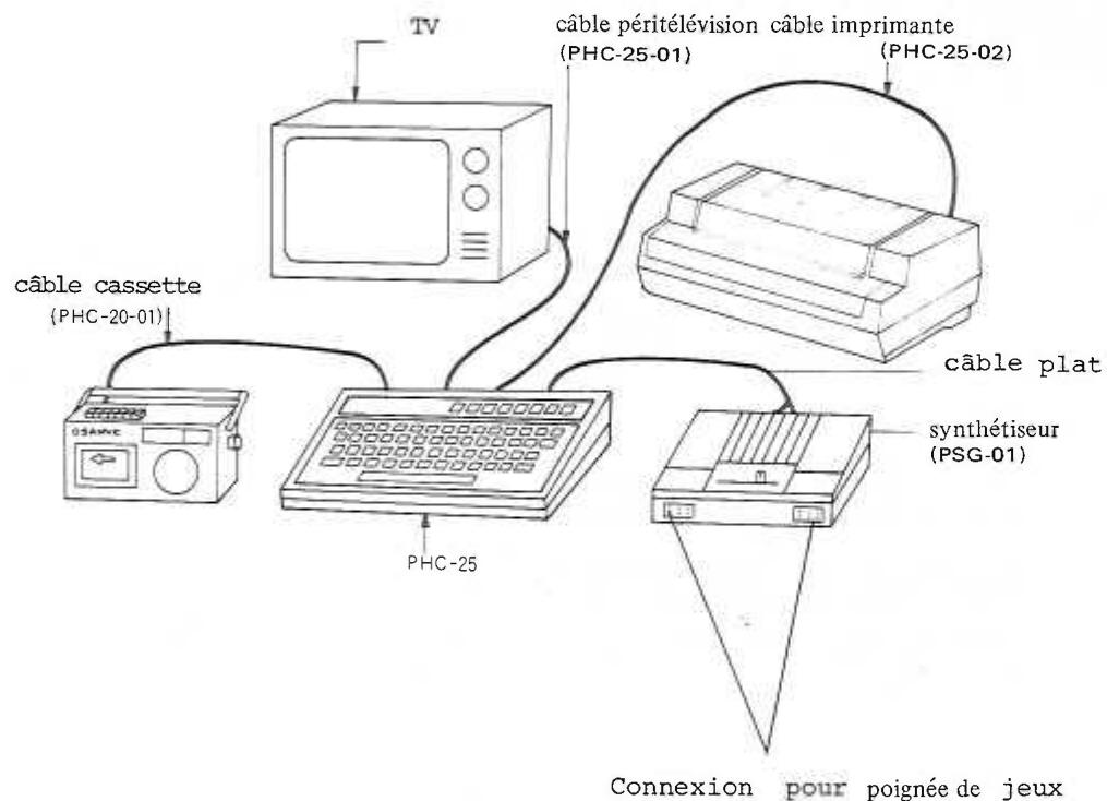 SANYO PHC 25 - I.1. Précautions : - 7