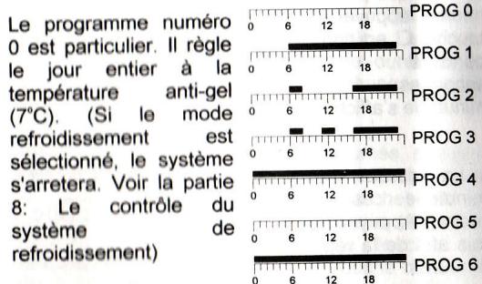 RONDY EURO-THERMOSTAT - Affichage/modification des programmes - 2