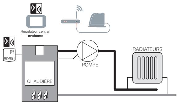 HONEYWELL EVOHOME - Contrôle de la chaudière - 1