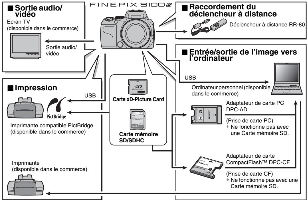 FUJI FINEPIX S1OO FS - Options pour extension du système - 1
