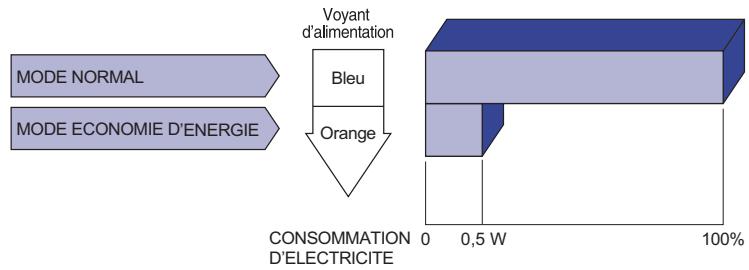 IIYAMA PROLITE XB2776QS-1 - Mode d'économie d'énergie - 1