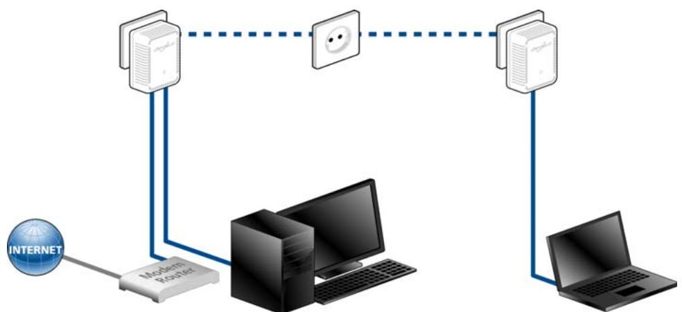 DEVOLO 1829 DUO DLAN CPL 500 AV - Solutions multipostes pour la connexion à Internet - 1