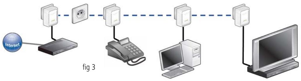 DEVOLO DLAN 500 - Solution multipostes pour la connexion à Internet (fig 3) - 1
