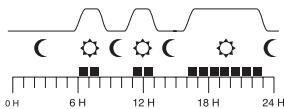 OTIO THERMOSTAT D AMBIANCE PROGRAMMABLE 93210 - Prog. 3: comforts tout le matin, à midi et le soir - 1