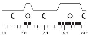 OTIO THERMOSTAT D AMBIANCE PROGRAMMABLE 93210 - Prog. 2: comforts tout le matin et le soir - 1