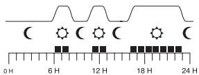 OTIO THERMOSTAT D AMBIANCE PROGRAMMABLE MOD - Prog. 3 : confort tôt le matin, à midi et le soir - 1