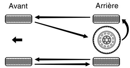 SSANGYONG REXTON - Rotation des pneus - 1