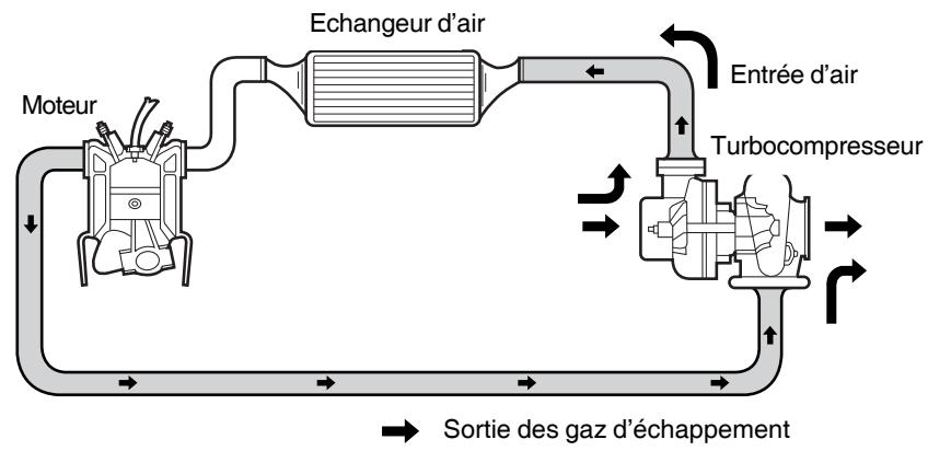 SSANGYONG REXTON - Avantage du turbocompresseur - 1