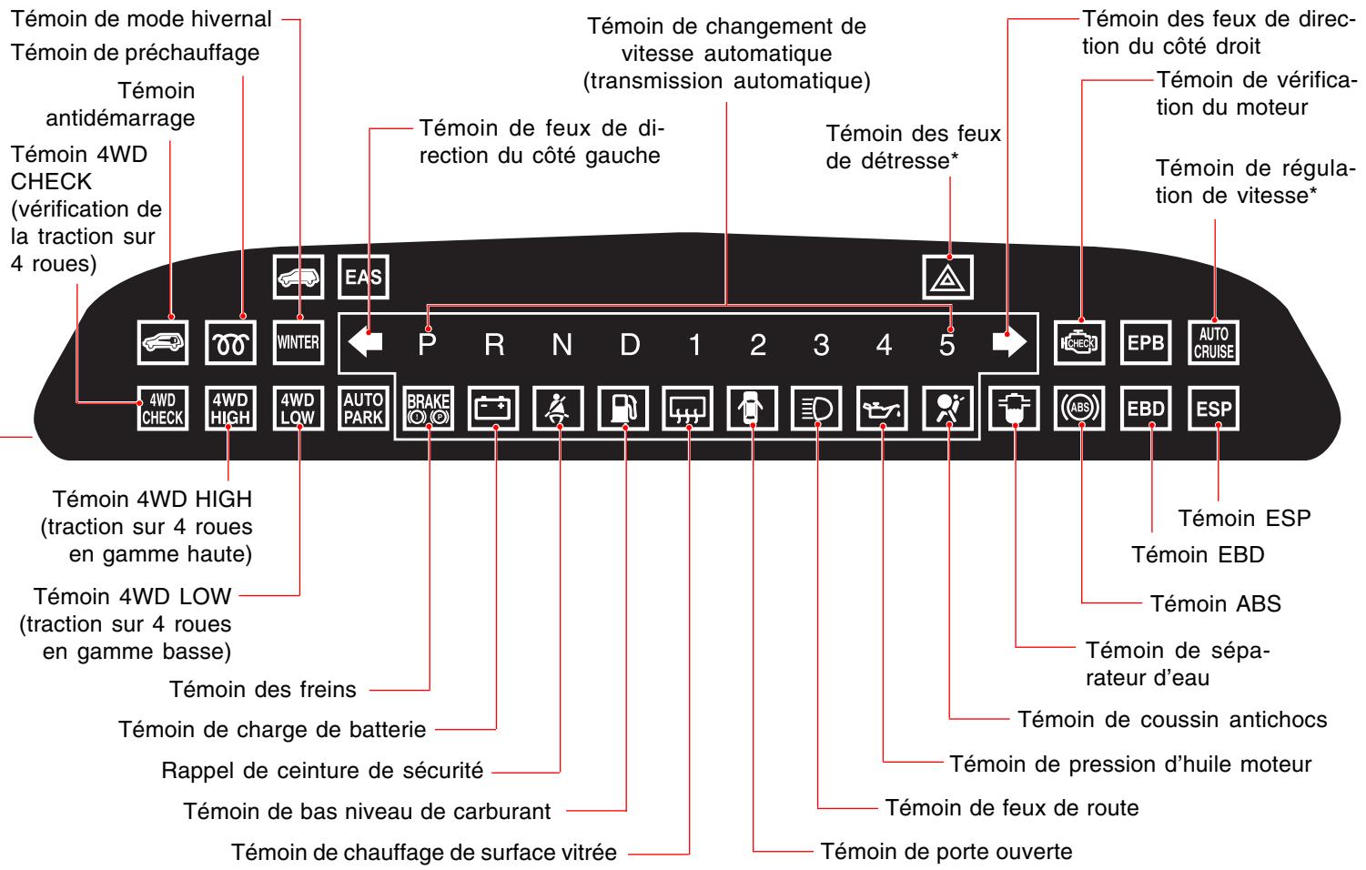 SSANGYONG STAVIC - TEMOINS ET INDICATEURS - 1