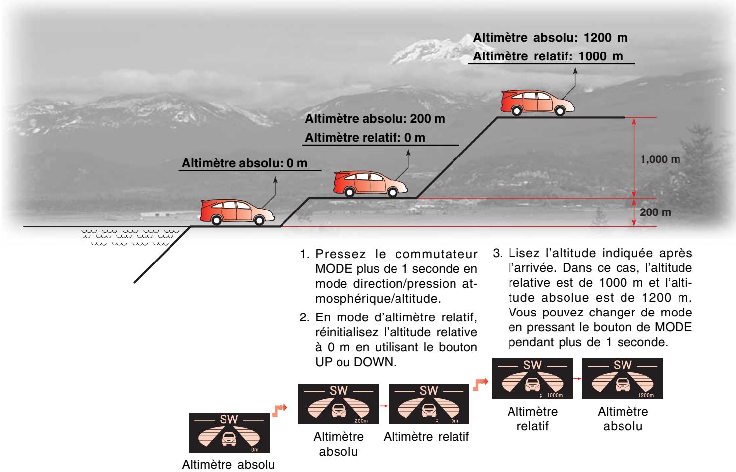 SSANGYONG STAVIC - COMMENT UTILISER L'ALTIMETRE (EXAMPLE) - 1