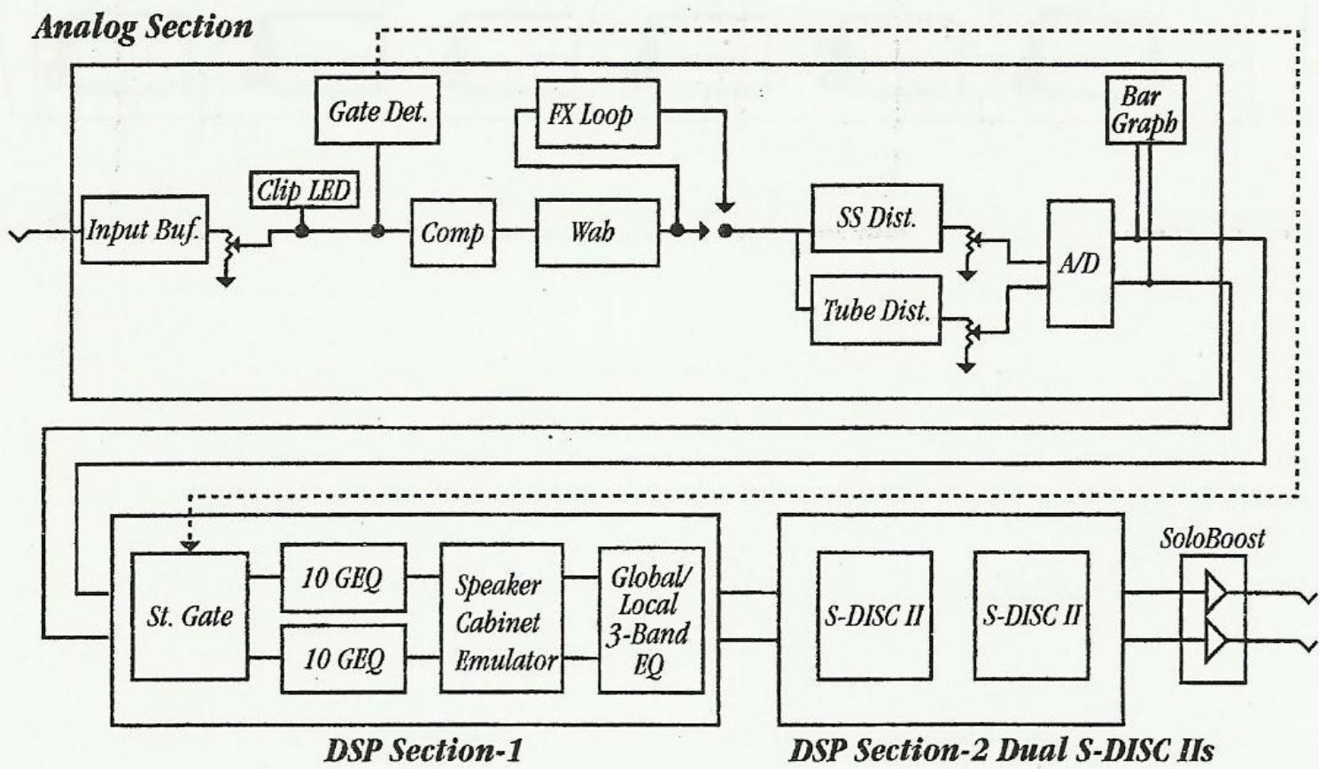 DIGITECH 2120 ARTIST - Parcours du signal dans l'appareil - 1