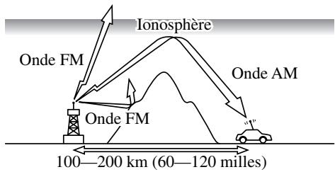 MAZDA CX-5 2011 - \section*{Caracteristiques des ondes FM} - 2