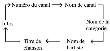MAZDA RX-8 2011 - Affichage du numero de canal, du nom de canal, de la catégorie, de l'artiste, des titres de chanson et des informations - 1