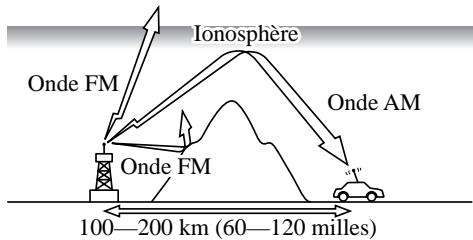 MAZDA RX-8 2011 - \section*{Caracteristiques des ondes FM} - 2