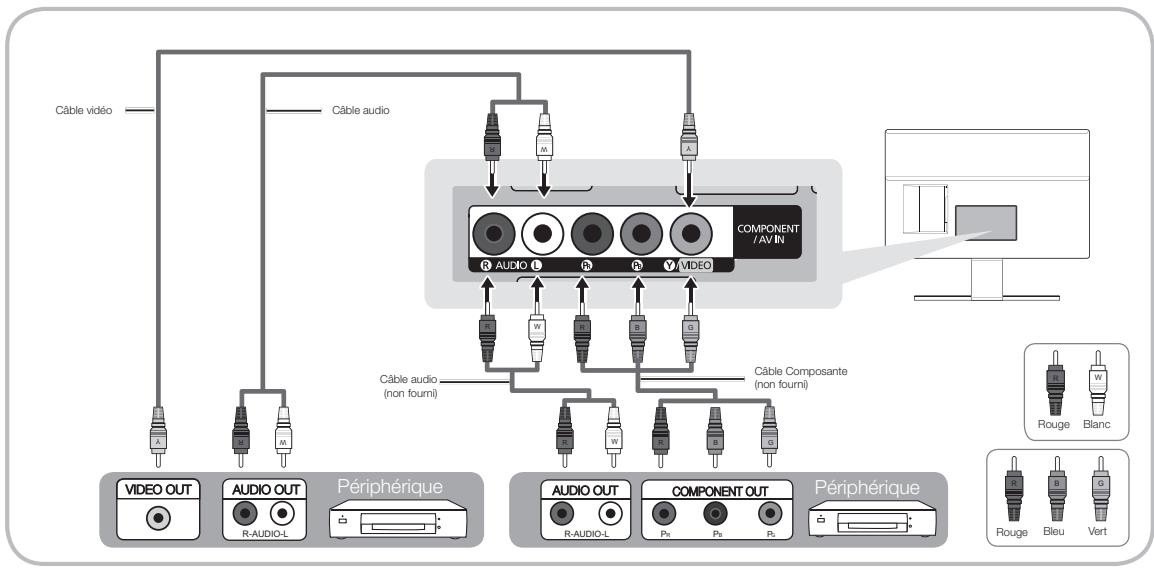 SAMSUNG T27D590CX - Utilisation d'un cable Composante (signaux HD jusqu'à 1080p) ou d'un cable Audio/Viséo (signaux analogiques 480i uniquement) - 1