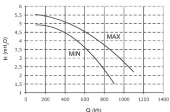 CHAPPEE LUNA FLIRT HTEV - Caracteristique de la pompe de circulation basse consommation - 1
