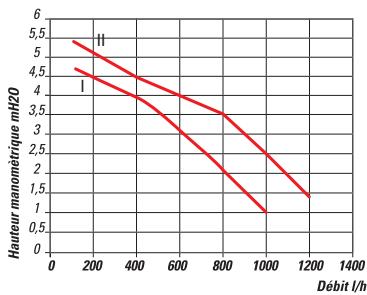 CHAPPEE LUNA FLIRT HTEV - Caracteristique de la pompe de circulationasse consommation - 1