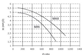 CHAPPEE LUNA FLIRT HTEV - Caracteristique de la pompe de circulation basse consommation - 1