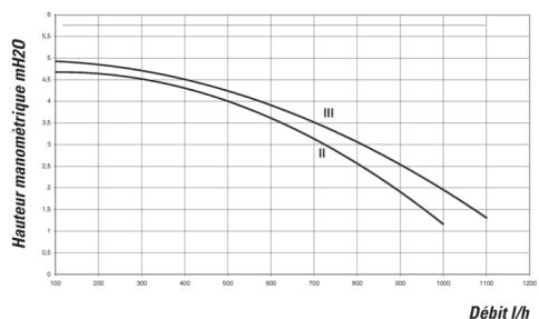 CHAPPEE LUNA FLIRT HTEV - de la pompe de circulation basse consommation - 1
