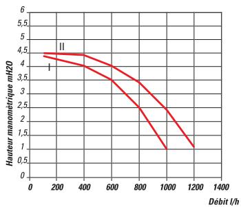 CHAPPEE LUNA FLIRT HTEV - Caracteristique de la pompe de circulation basse consommation - 1