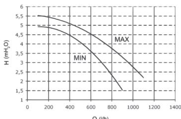 CHAPPEE LUNA FLIRT HTEV - Caracteristique de la pompe de circulation basse consommation - 1