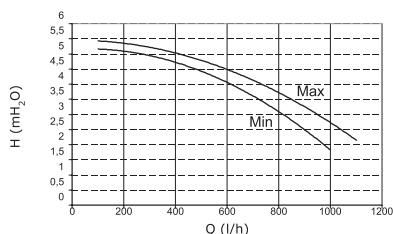 CHAPPEE LUNA FLIRT HTEV - Caracteristique de la pompe de circulation basse consommation - 1