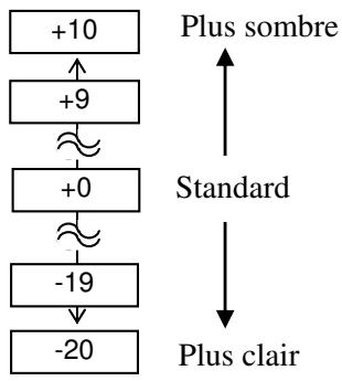 OKI LE840DT - Réglage précis (suite) - 2