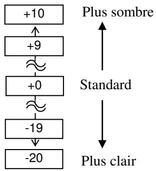 OKI LE840DT - Réglage précis (suite) - 1