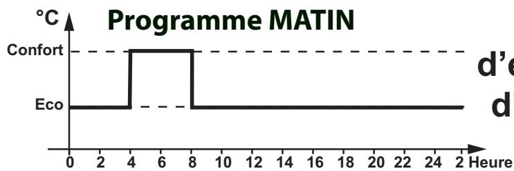ZENITH LOUNA - Modes d'ÉCONOMIE D'ENERGIE - 2