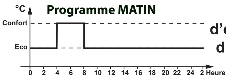 ZENITH NELIA - Modes d'ÉCONOMIE D'ENERGIE - 2