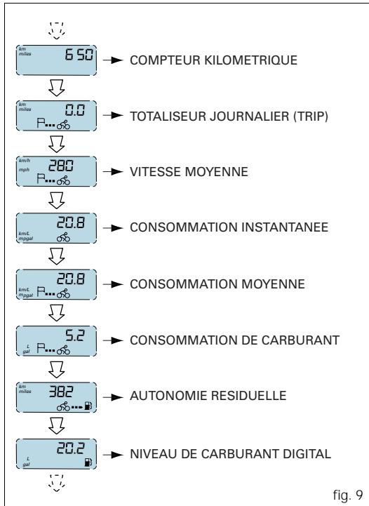DUCATI ST3 - Visualisation des fonctions de I'afficheur auxiliaire (fig. 9) - 1