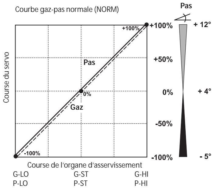 FUTABA FX-18 - Priorité aux gaz normale (NORM) - 2
