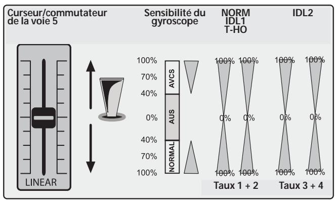 FUTABA FX-18 - Sensibilité du système gyroscope (GYRO) - 4