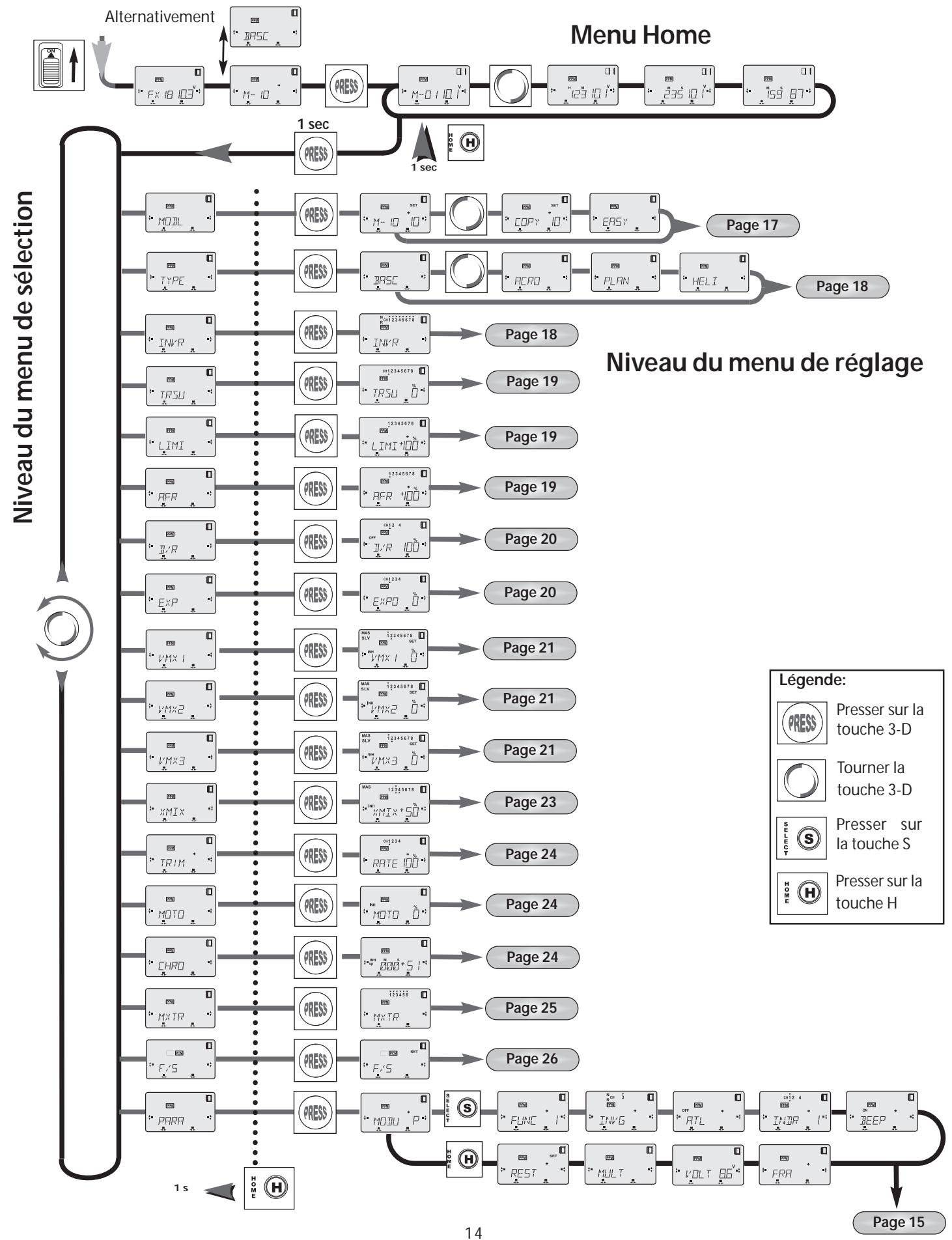 FUTABA FX-18 - Structure du menu des fonctions de base (BASC) - 1
