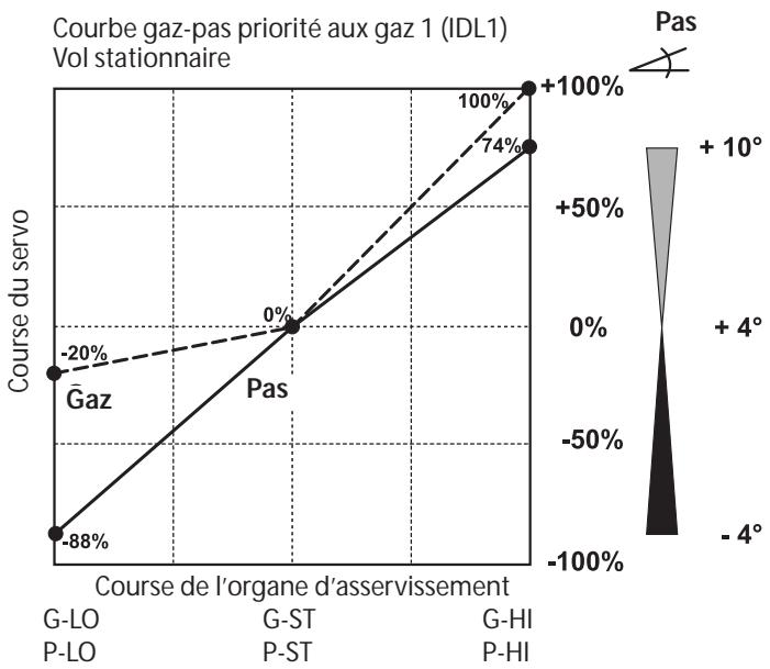 FUTABA FX-18 - Priorité aux gaz 1 (IDL1) vol stationnaire - 2