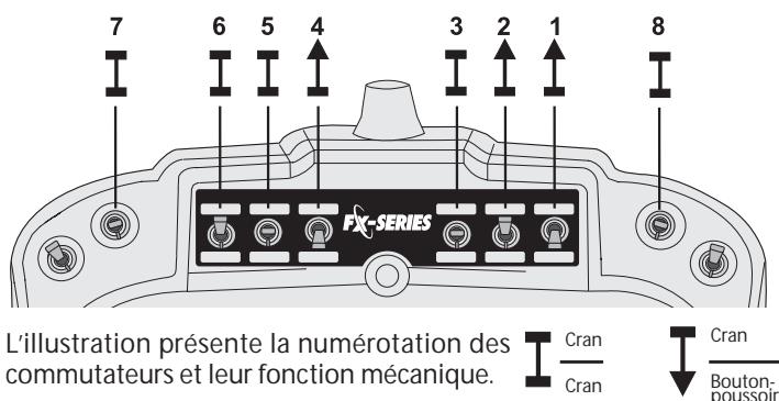 FUTABA FX-18 - Les commutateurs et le potentiametre asservissent les fonctions suivantes: - 1