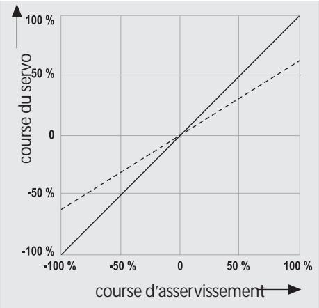 FUTABA FX-18 - Reduction du débutment (D/R) - 2