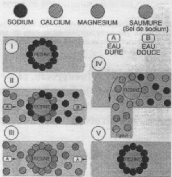 APIC HESTIA - FONCTIONNEMENT D'UN ADOUCISSEUR - 1