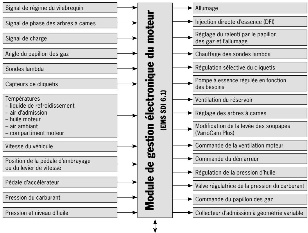 PORSCHE PANAMERA S - Régulation/Commande - 1