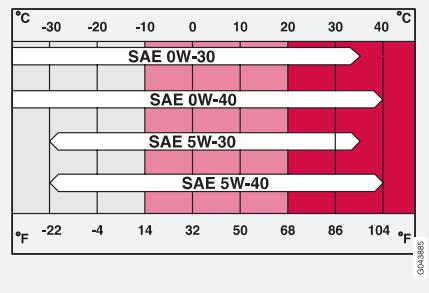 VOLVO V60 - Diagramme de viscosité - 1