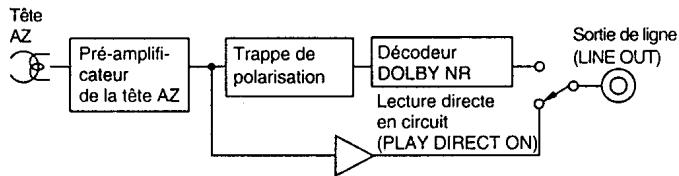 TECHNICS RS-AZ6 - À propos de la fonction de lecture directe (play direct) rs-az7 seulement - 1